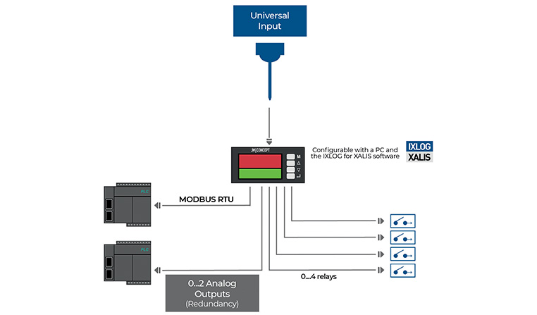 XALIS 900U1 universal indicators operation